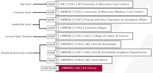 Workday cost center hierarchies diagram